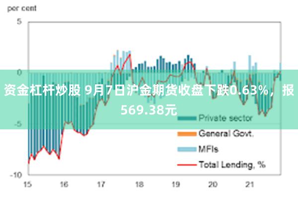 资金杠杆炒股 9月7日沪金期货收盘下跌0.63%，报569.38元